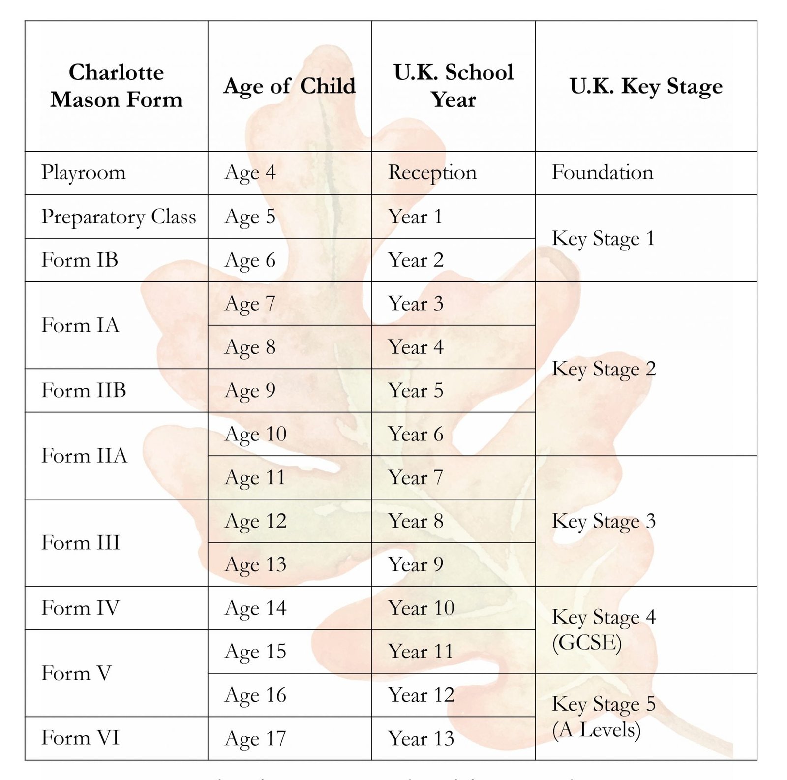 Forms in a Charlotte Mason Education (Includes a Comparison with U.K ...